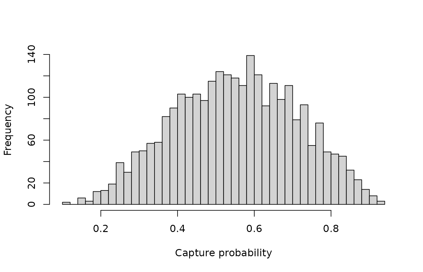 Histogram of the simulated capture probabilities