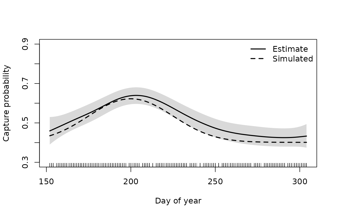 Estimated effect of day of the year on capture probability with a confidence band, and the simulated effect as a dashed line