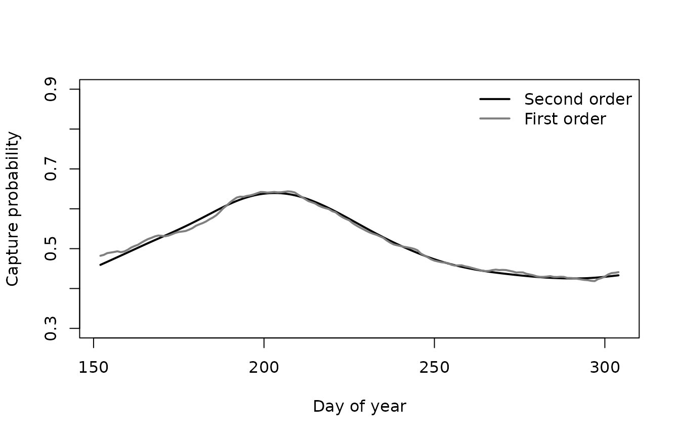 Estimated effects of day of the year from first and second order random walks