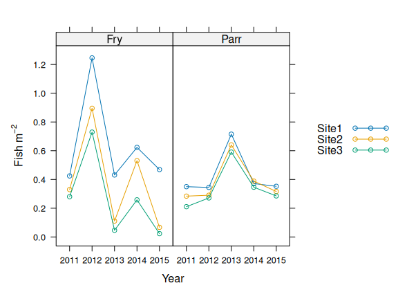 Estimated fish density by year for fry and parr at each site