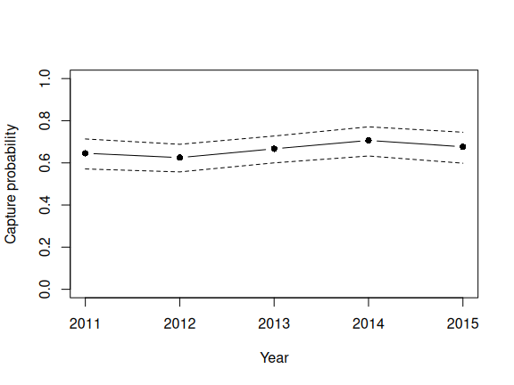 Line plot of capture probability by year from a first order random walk, with 95% confidence intervals
