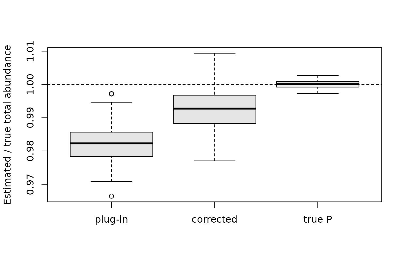 Box plots of the ratio of estimated to true total abundance over 100 replicates, for the plug-in, corrected and true capture probability estimators; the plug-in estimates are all below one