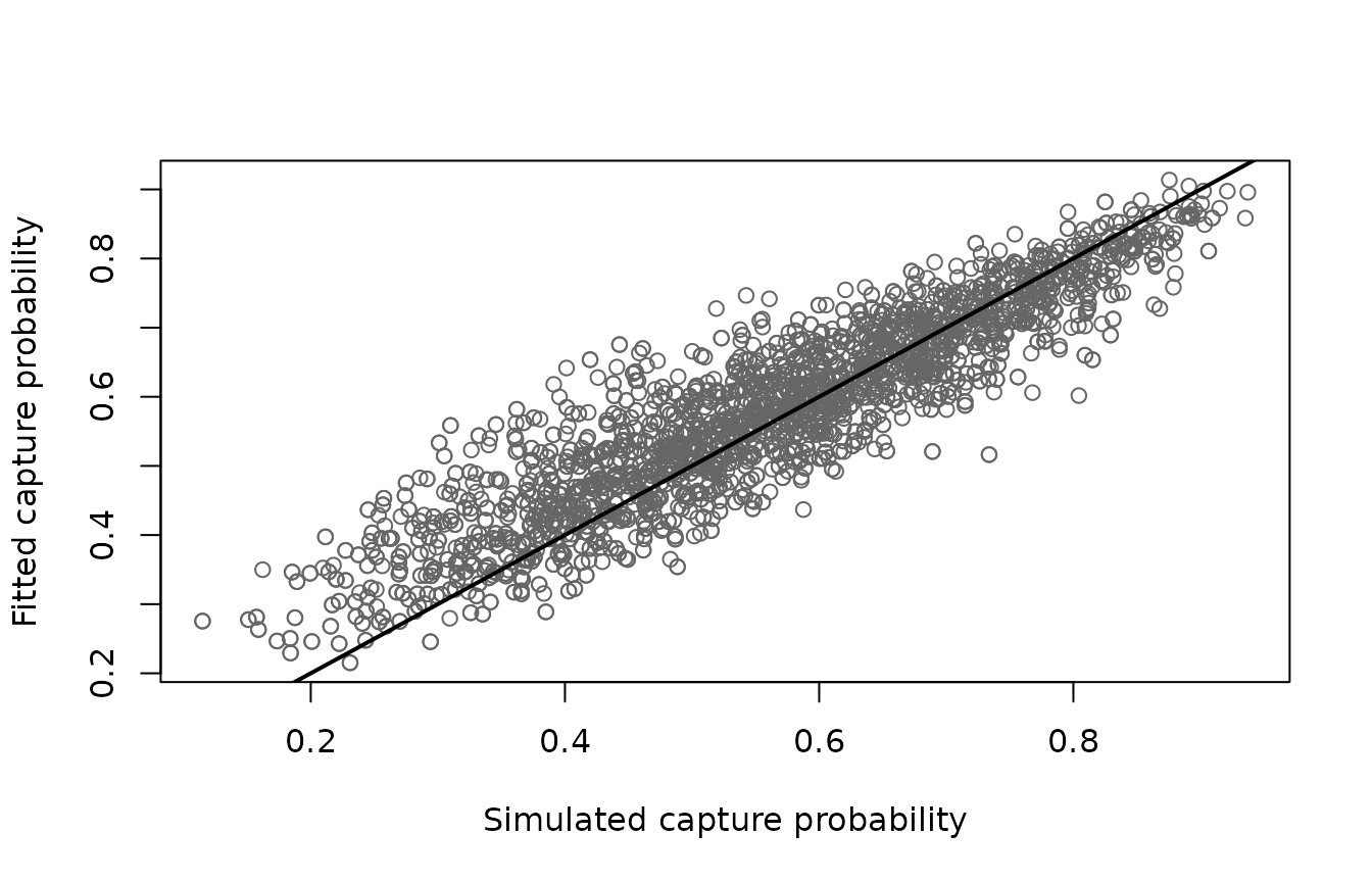 Scatter plot of fitted against simulated capture probability