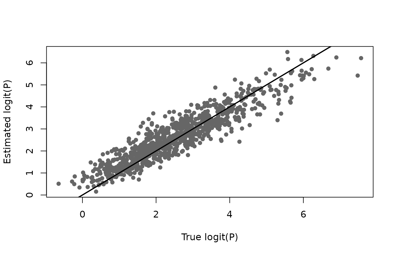 Estimated against true cumulative capture probability on the logit scale, with the points along a flatter line than the line of equality, showing shrinkage towards the average