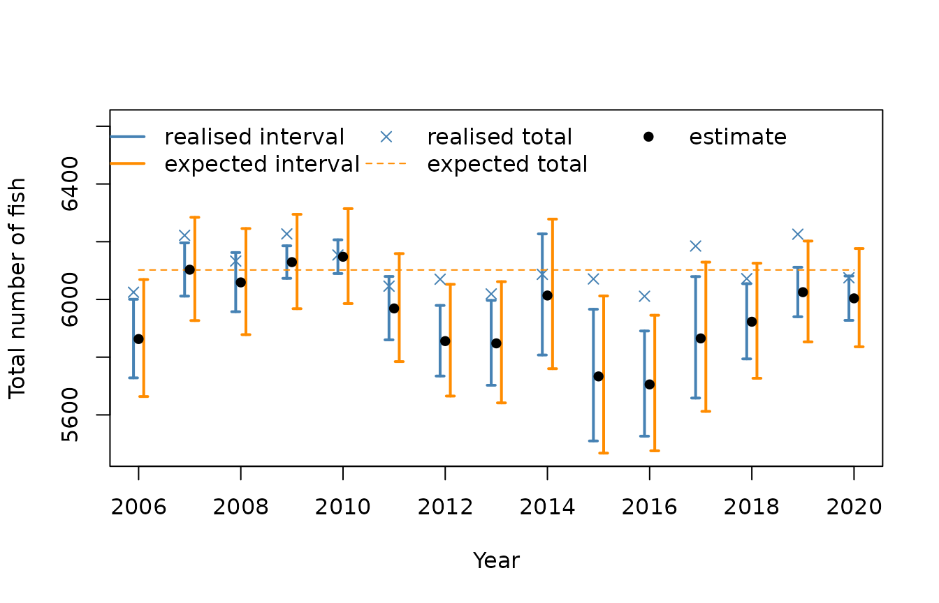 Annual totals of realised and expected abundance with confidence intervals, and the true realised and expected totals