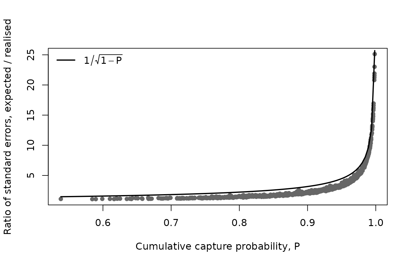 Ratio of the standard errors of expected and realised abundance plotted against cumulative capture probability, increasing steeply as P approaches 1