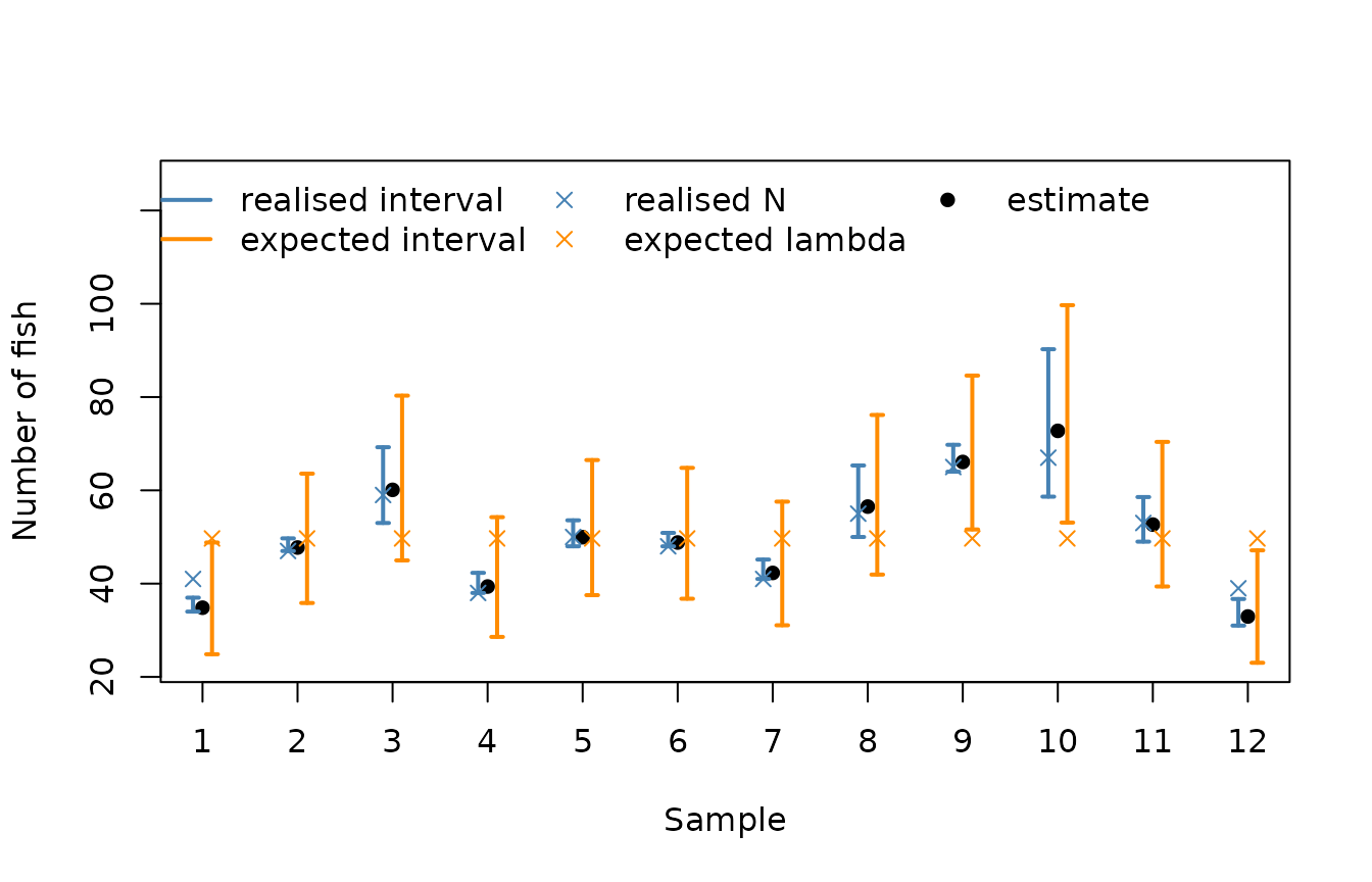 Confidence intervals for realised and expected abundance for twelve samples, with the realised and expected numbers of fish marked