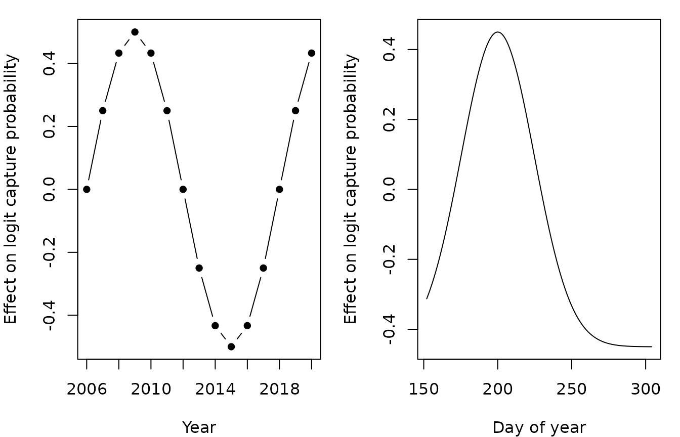 Two line plots of the simulated effects of year and day of the year on logit capture probability