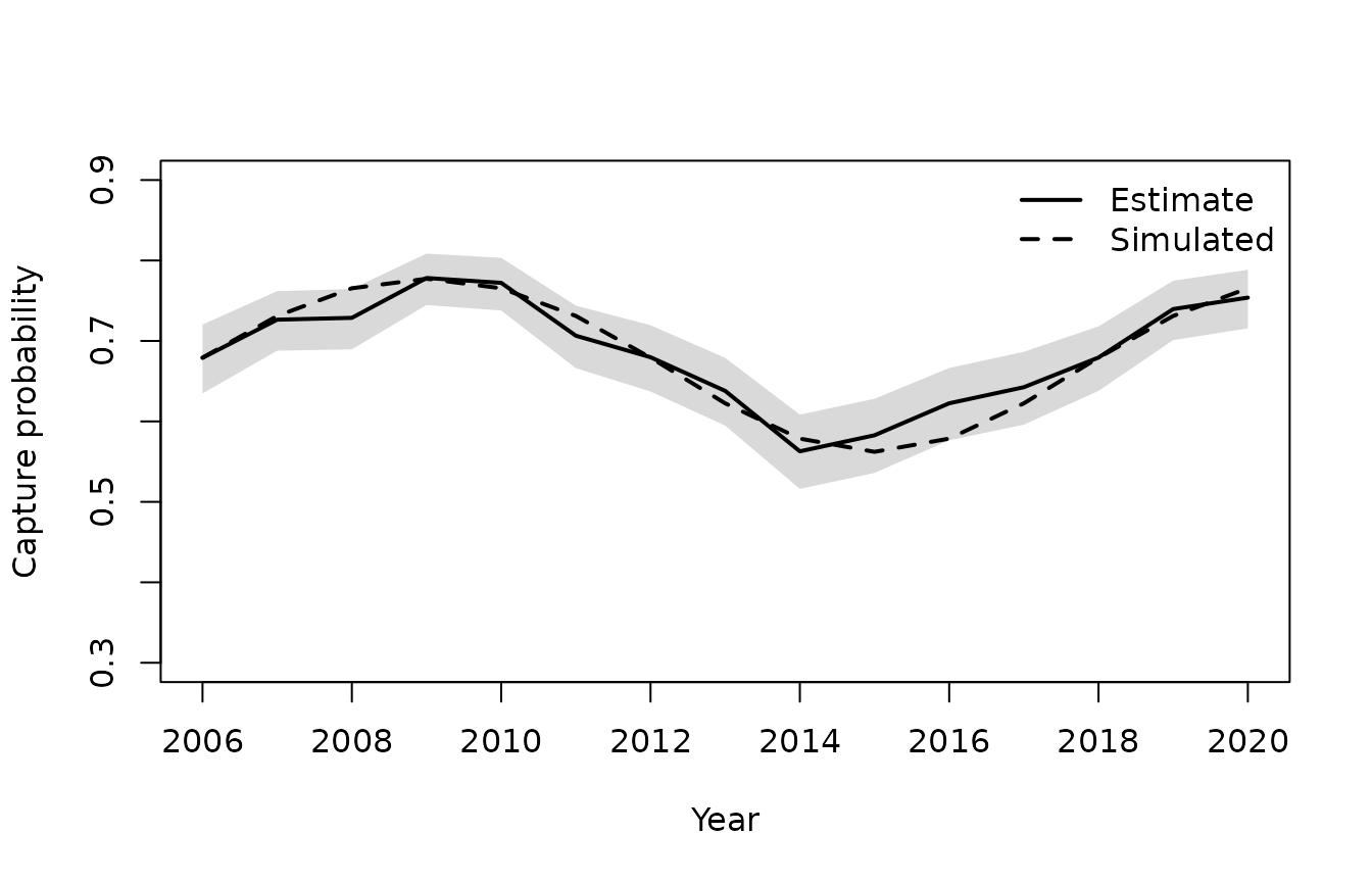 Estimated effect of year on capture probability with a confidence band, and the simulated effect as a dashed line