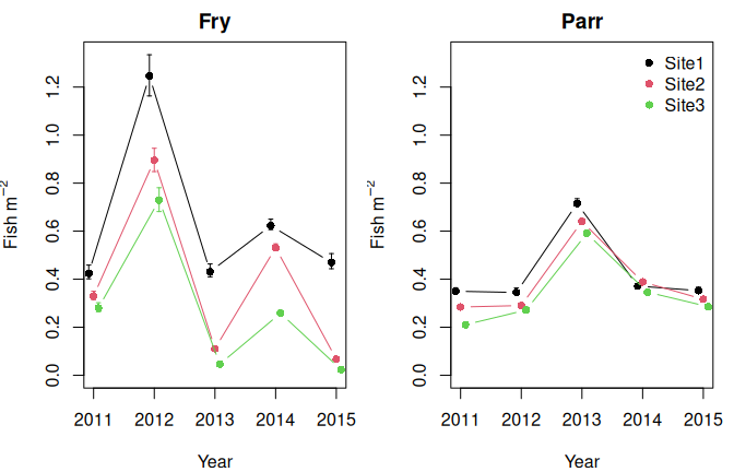Estimated fish density by year for fry and parr at each site, with 95% confidence intervals