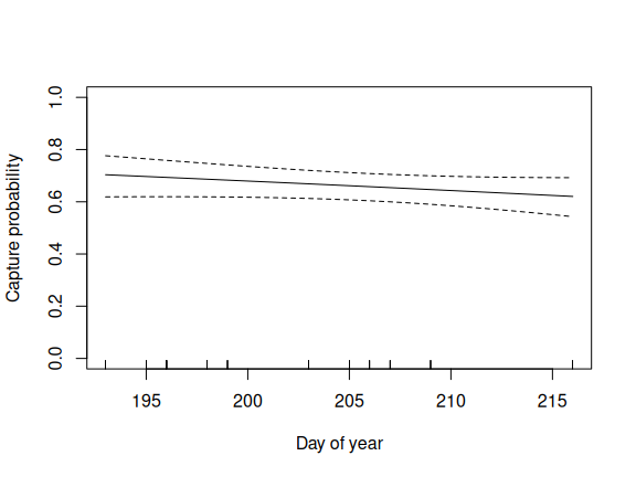 Line plot of capture probability by day of the year from a second order random walk, with 95% confidence intervals